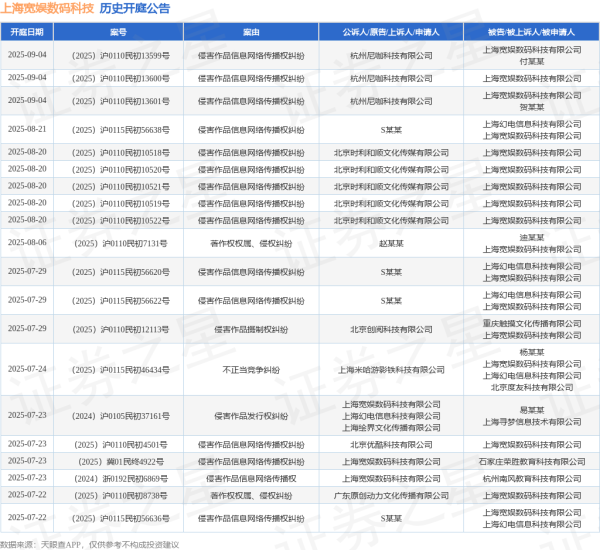91快牛 上海宽娱数码科技作为原告/上诉人的1起涉及侵害作品发行权纠纷的诉讼将于2025年6月17日开庭