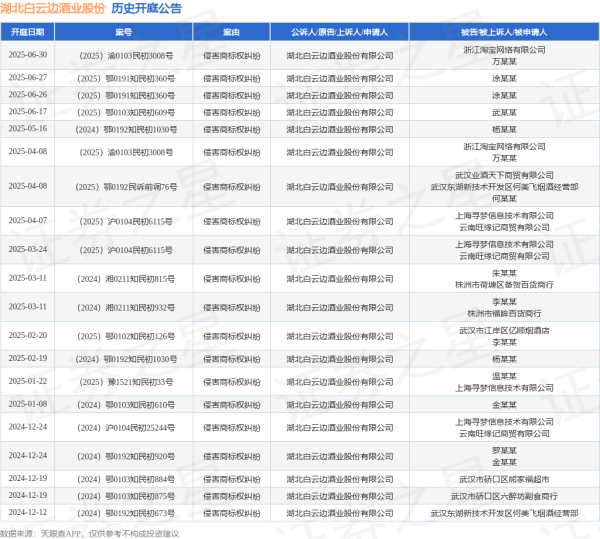 米涂配资 湖北白云边酒业股份作为原告/上诉人的1起涉及侵害商标权纠纷的诉讼将于2025年6月17日开庭