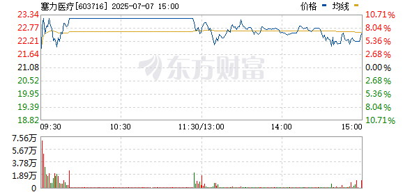 通配资 创新药概念股拉升 塞力医疗触及涨停